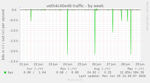 veth4c40e48 traffic