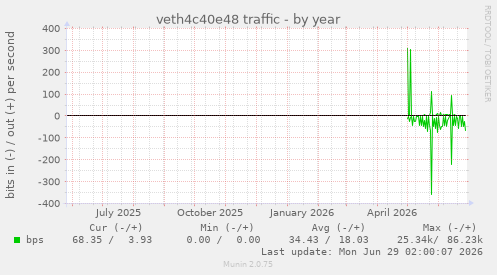 veth4c40e48 traffic
