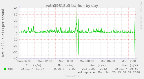 veth59818b5 traffic