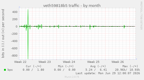 veth59818b5 traffic