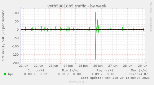 veth59818b5 traffic