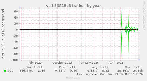 veth59818b5 traffic