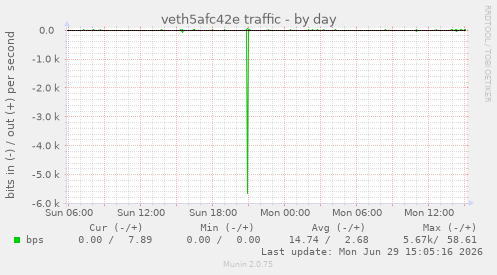 veth5afc42e traffic