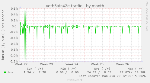veth5afc42e traffic