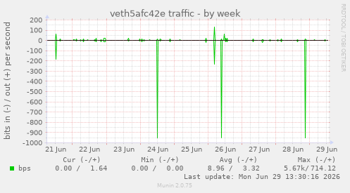 veth5afc42e traffic