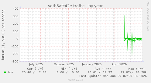 veth5afc42e traffic