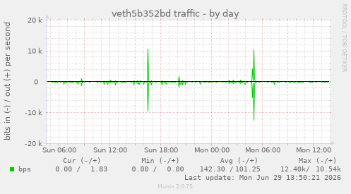 veth5b352bd traffic