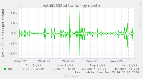 veth5b352bd traffic