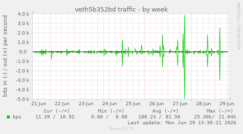 veth5b352bd traffic