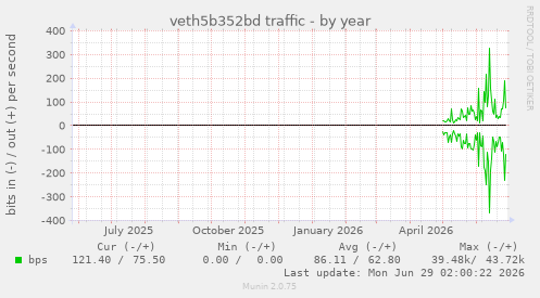 veth5b352bd traffic