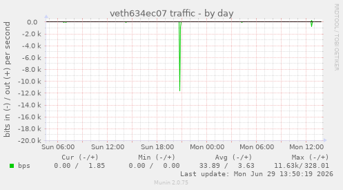 veth634ec07 traffic