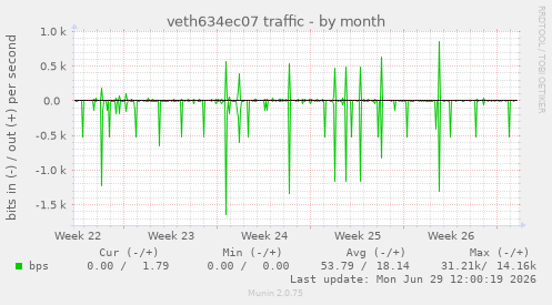 veth634ec07 traffic