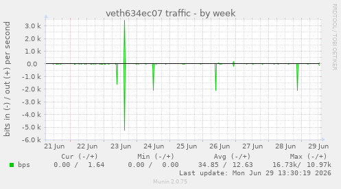 veth634ec07 traffic