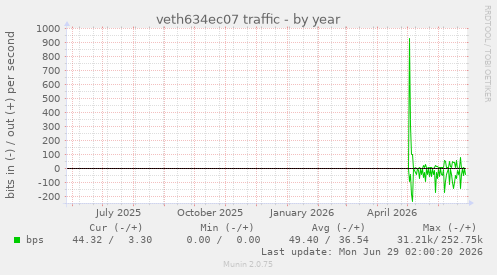 veth634ec07 traffic