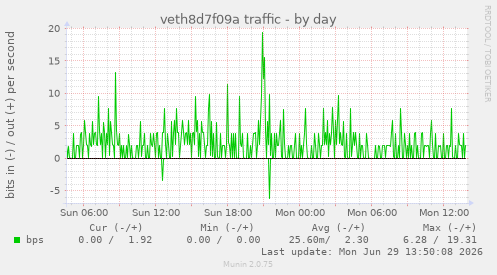 veth8d7f09a traffic