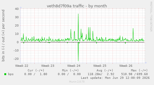 veth8d7f09a traffic