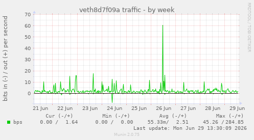 veth8d7f09a traffic