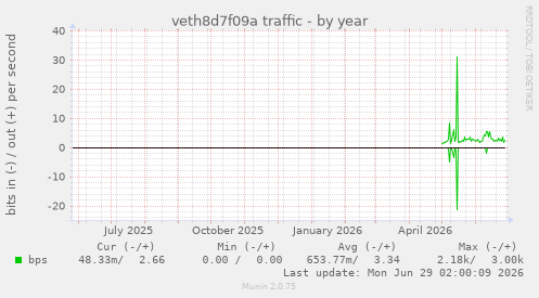 veth8d7f09a traffic