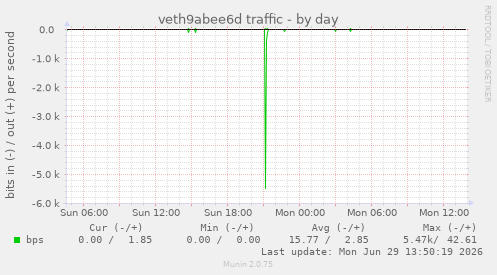 veth9abee6d traffic
