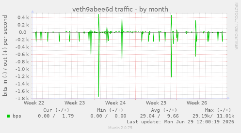 veth9abee6d traffic