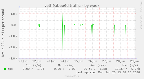 veth9abee6d traffic
