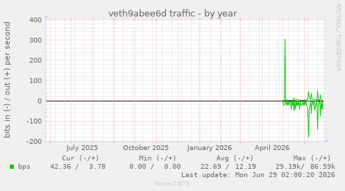 veth9abee6d traffic