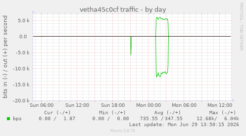 vetha45c0cf traffic