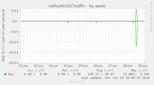 vetha45c0cf traffic