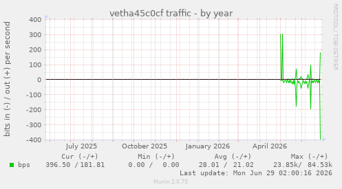 vetha45c0cf traffic
