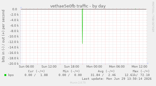 vethae5e0fb traffic