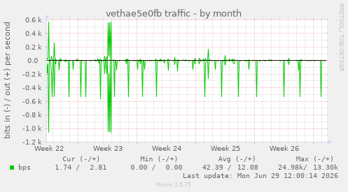 vethae5e0fb traffic
