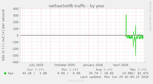 vethae5e0fb traffic