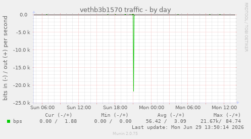 vethb3b1570 traffic