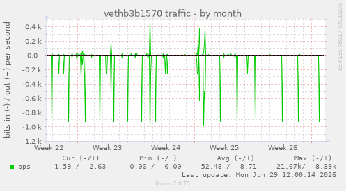 vethb3b1570 traffic