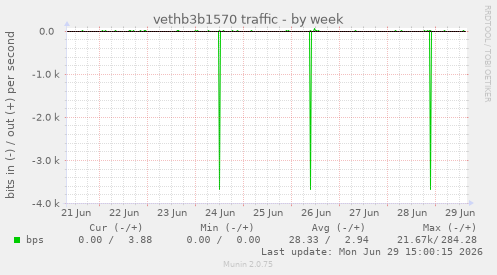 vethb3b1570 traffic