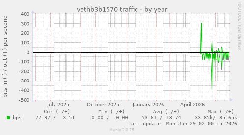 vethb3b1570 traffic