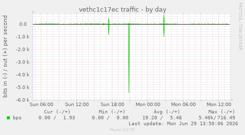 vethc1c17ec traffic