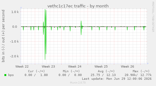 vethc1c17ec traffic