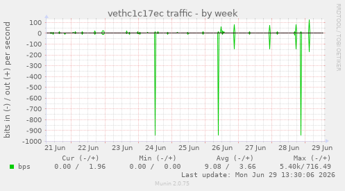 vethc1c17ec traffic