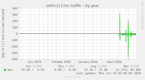 vethc1c17ec traffic