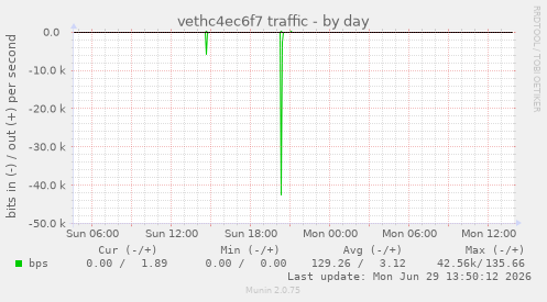 vethc4ec6f7 traffic