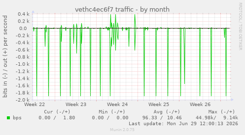 vethc4ec6f7 traffic