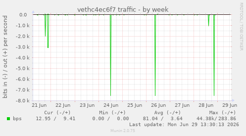 vethc4ec6f7 traffic