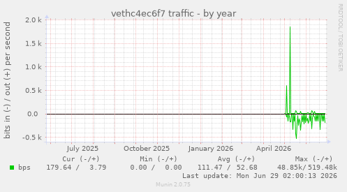 vethc4ec6f7 traffic
