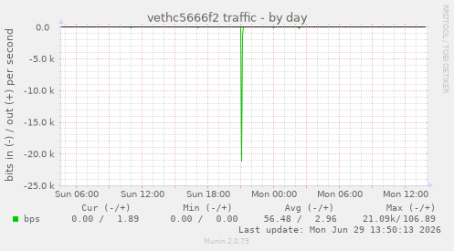 vethc5666f2 traffic