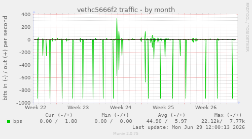 vethc5666f2 traffic