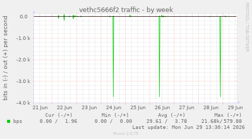 vethc5666f2 traffic