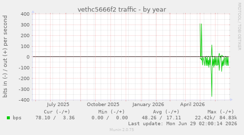vethc5666f2 traffic