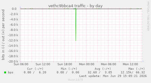 vethc9bbca4 traffic