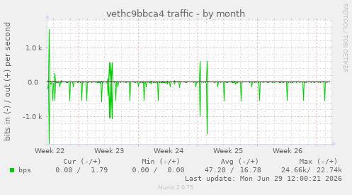 vethc9bbca4 traffic